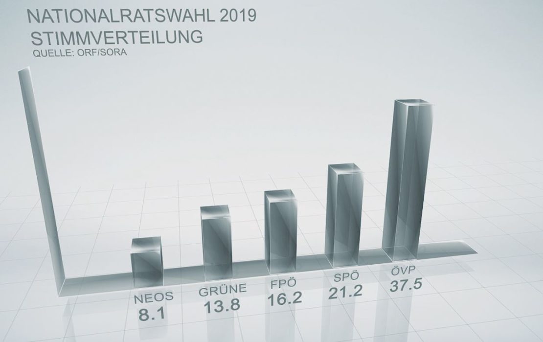 Nationalratswahl 2019 - Wie geht es in Österreich weiter?